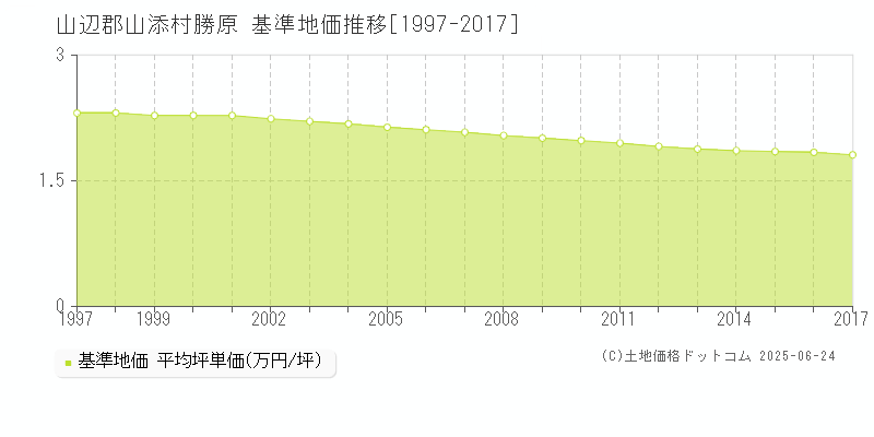 勝原(山辺郡山添村)の基準地価推移グラフ(坪単価)[1997-2017年]