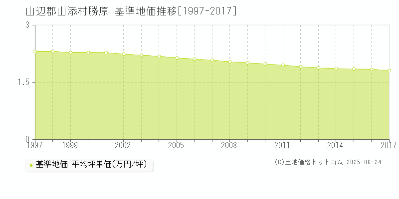 山辺郡山添村勝原の基準地価推移グラフ 