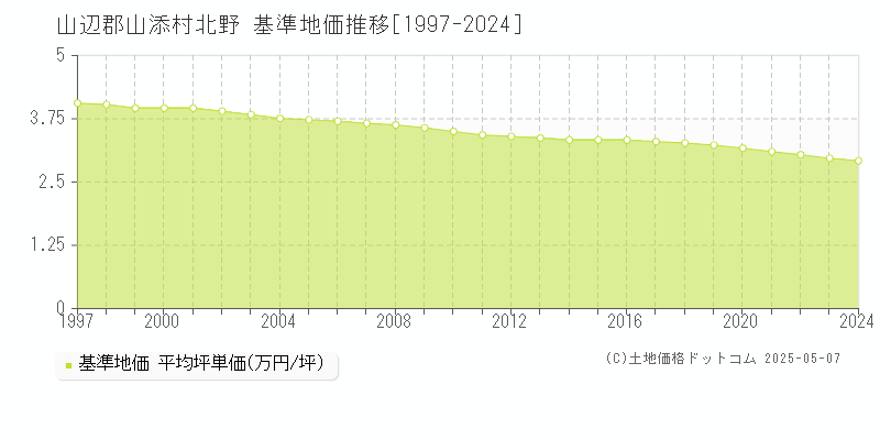 北野(山辺郡山添村)の基準地価推移グラフ(坪単価)[1997-2024年]
