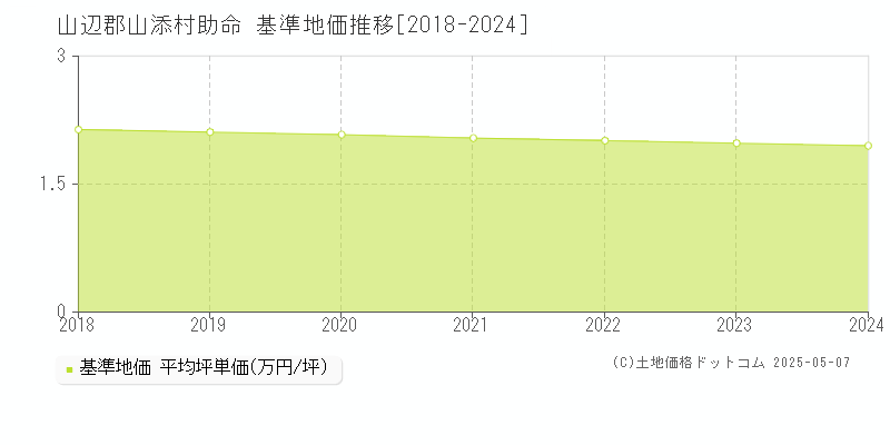 山辺郡山添村助命の基準地価推移グラフ 