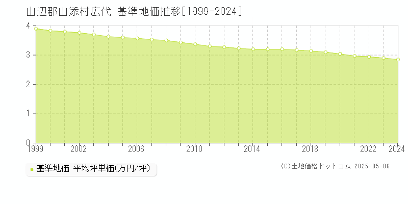 広代(山辺郡山添村)の基準地価推移グラフ(坪単価)[1999-2024年]