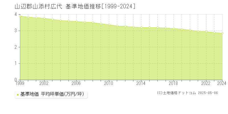 山辺郡山添村広代の基準地価推移グラフ 