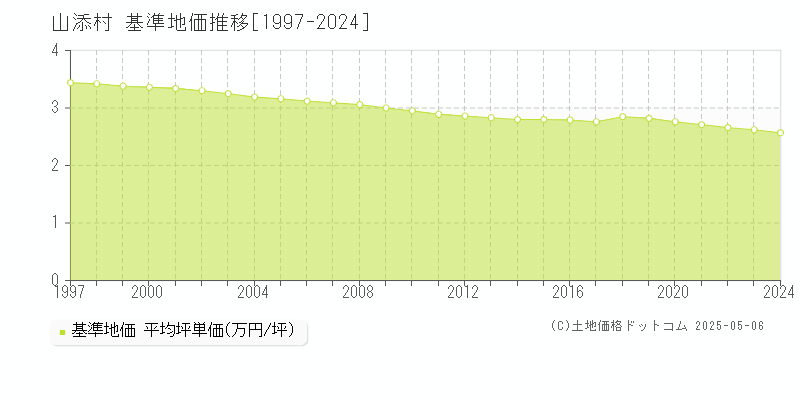 山添村(奈良県)の基準地価推移グラフ(坪単価)[1997-2024年]