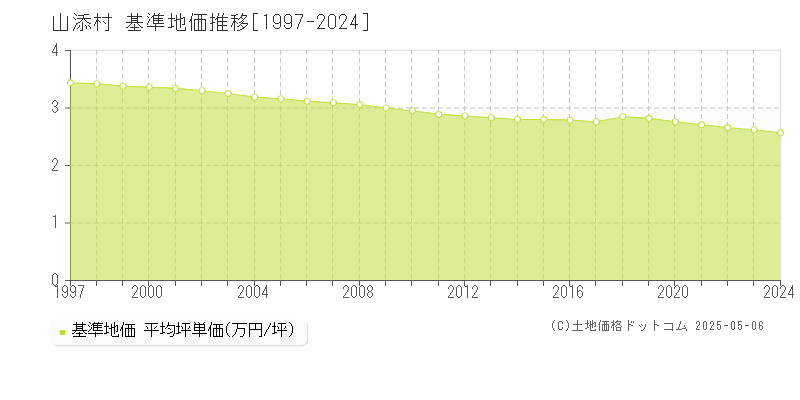 山辺郡山添村全域の基準地価推移グラフ 