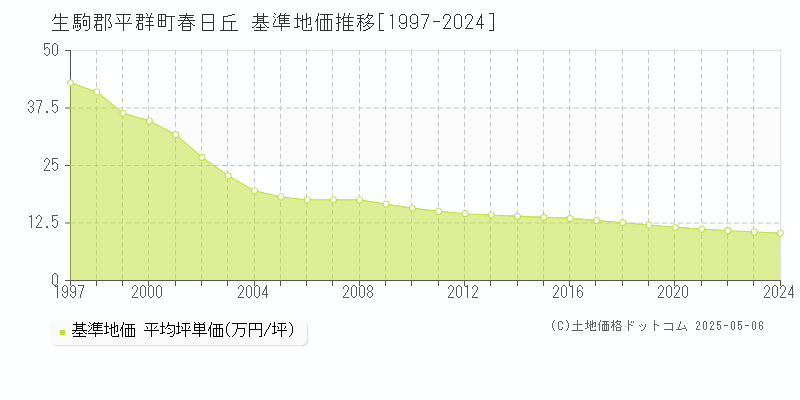 春日丘(生駒郡平群町)の基準地価推移グラフ(坪単価)[1997-2024年]