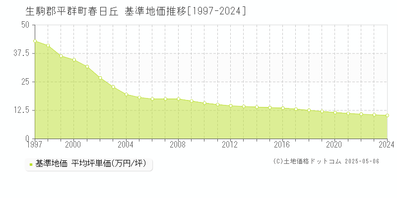 生駒郡平群町春日丘の基準地価推移グラフ 