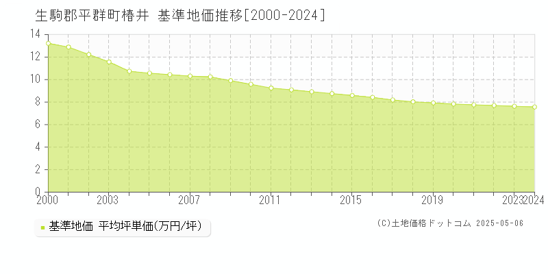 椿井(生駒郡平群町)の基準地価推移グラフ(坪単価)[2000-2024年]