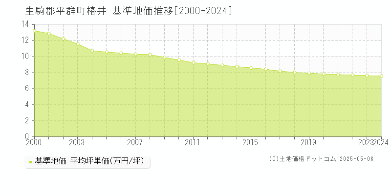 生駒郡平群町椿井の基準地価推移グラフ 