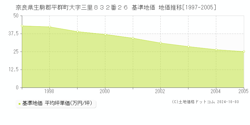 奈良県生駒郡平群町大字三里８３２番２６ 基準地価 地価推移[1997-2005]