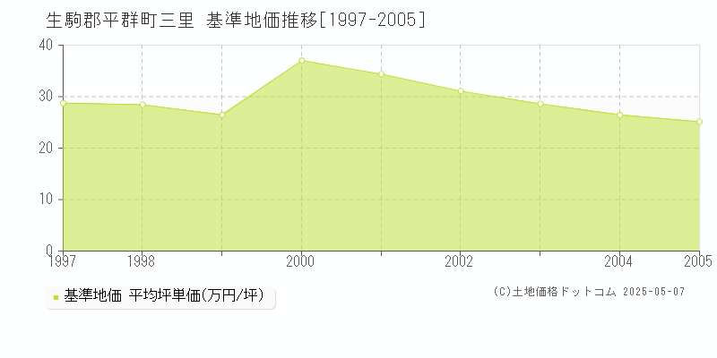 三里(生駒郡平群町)の基準地価推移グラフ(坪単価)[1997-2005年]