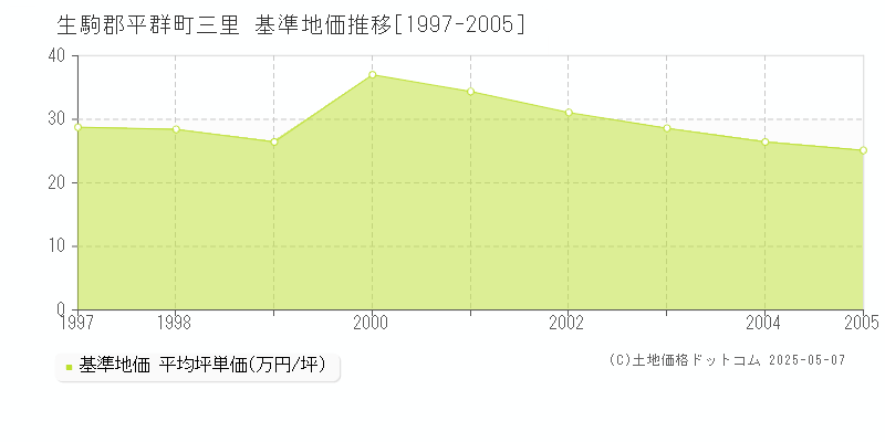 生駒郡平群町三里の基準地価推移グラフ 