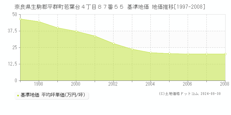 奈良県生駒郡平群町若葉台４丁目８７番５５ 基準地価 地価推移[1997-2008]