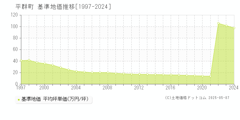 平群町(奈良県)の基準地価推移グラフ(坪単価)[1997-2024年]
