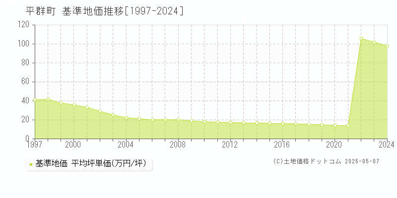 生駒郡平群町全域の基準地価推移グラフ 