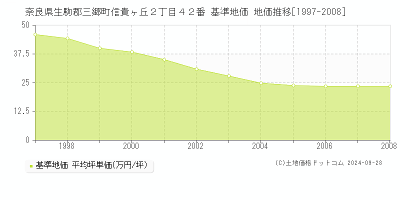 奈良県生駒郡三郷町信貴ヶ丘２丁目４２番 基準地価 地価推移[1997-2008]