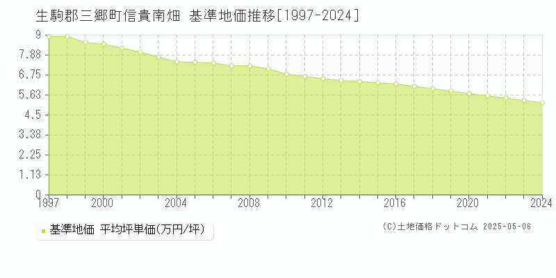 信貴南畑(生駒郡三郷町)の基準地価推移グラフ(坪単価)[1997-2024年]