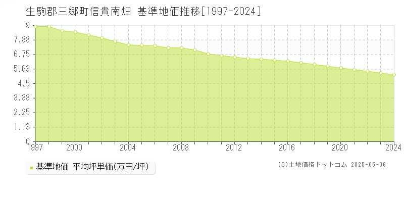 生駒郡三郷町信貴南畑の基準地価推移グラフ 