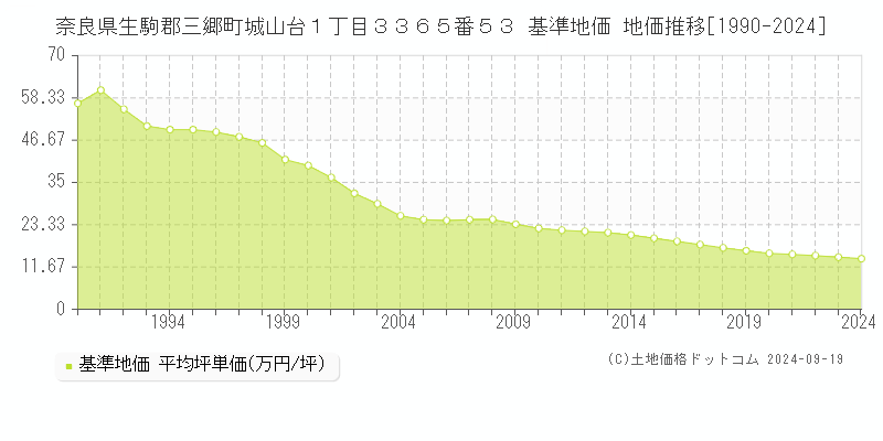 奈良県生駒郡三郷町城山台１丁目３３６５番５３ 基準地価 地価推移[1990-2024]