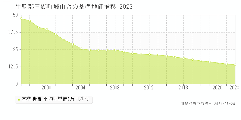 生駒郡三郷町城山台の基準地価推移グラフ 