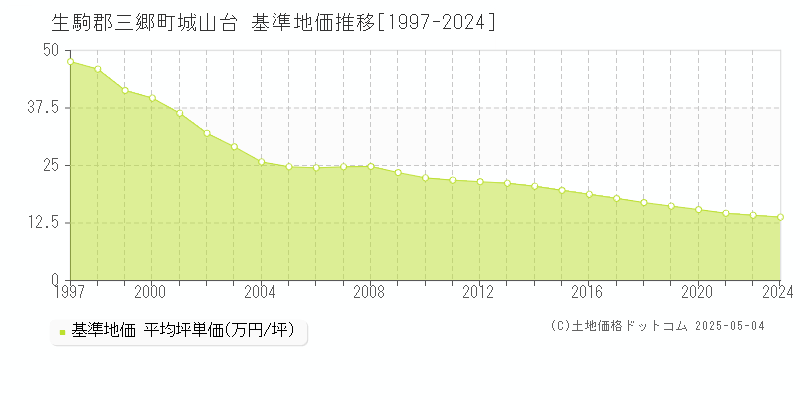 城山台(生駒郡三郷町)の基準地価推移グラフ(坪単価)[1997-2024年]