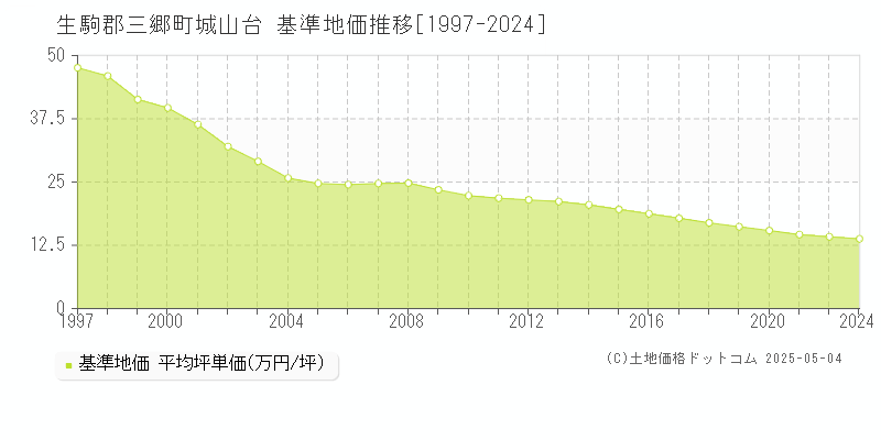 生駒郡三郷町城山台の基準地価推移グラフ 