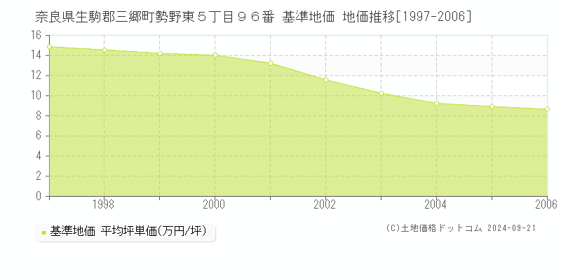 奈良県生駒郡三郷町勢野東５丁目９６番 基準地価 地価推移[1997-2006]