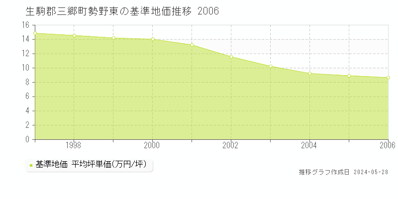 生駒郡三郷町勢野東の基準地価推移グラフ 