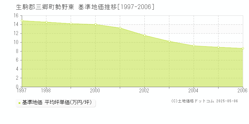 勢野東(生駒郡三郷町)の基準地価推移グラフ(坪単価)[1997-2006年]