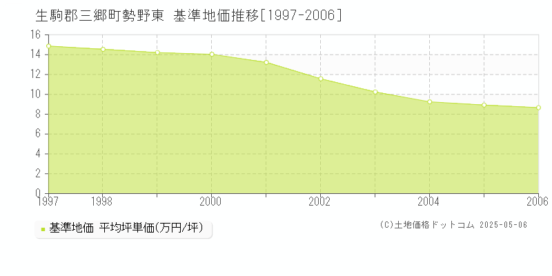 生駒郡三郷町勢野東の基準地価推移グラフ 