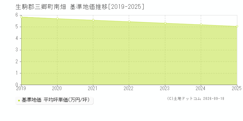 生駒郡三郷町南畑の基準地価推移グラフ(坪単価)[2019-2025年]