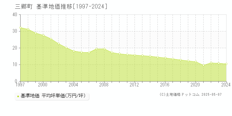 全域(三郷町)の基準地価推移グラフ(坪単価)[1997-2024年]