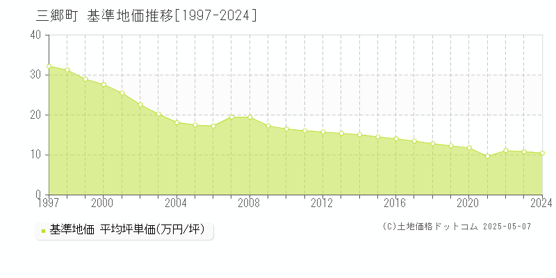 生駒郡三郷町の基準地価推移グラフ 