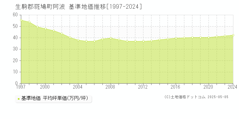 阿波(生駒郡斑鳩町)の基準地価推移グラフ(坪単価)[1997-2024年]