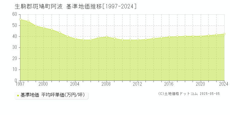 生駒郡斑鳩町阿波の基準地価推移グラフ 