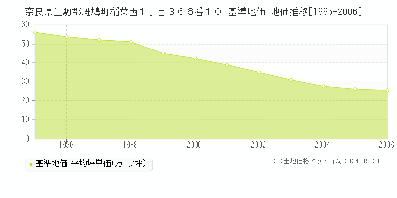 奈良県生駒郡斑鳩町稲葉西１丁目３６６番１０ 基準地価 地価推移[1995-2006]