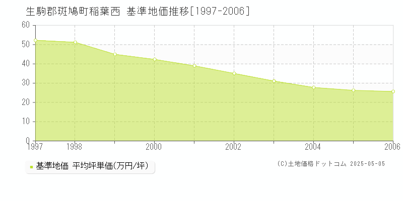 稲葉西(生駒郡斑鳩町)の基準地価推移グラフ(坪単価)[1997-2006年]