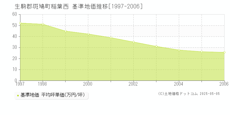 生駒郡斑鳩町稲葉西の基準地価推移グラフ 