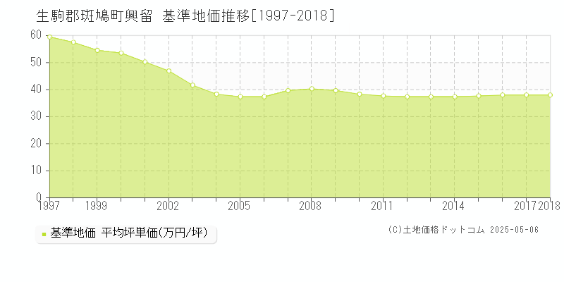 興留(生駒郡斑鳩町)の基準地価推移グラフ(坪単価)[1997-2018年]