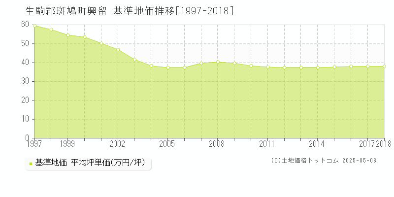 生駒郡斑鳩町興留の基準地価推移グラフ 