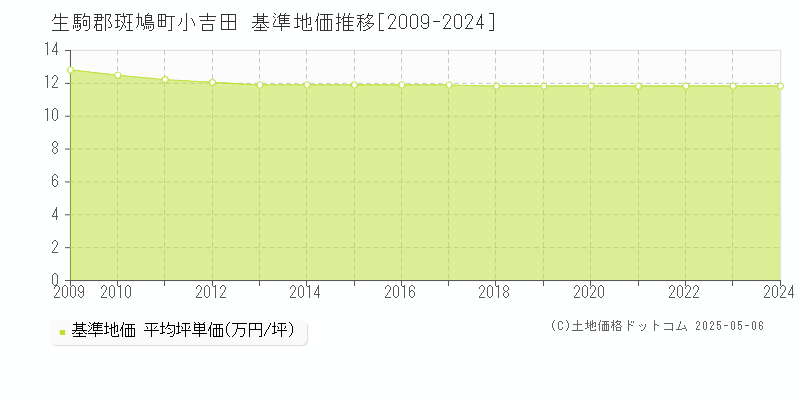 小吉田(生駒郡斑鳩町)の基準地価推移グラフ(坪単価)[2009-2024年]