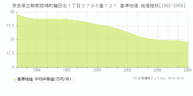 奈良県生駒郡斑鳩町龍田北１丁目２７９５番１２１ 基準地価 地価推移[1992-2009]