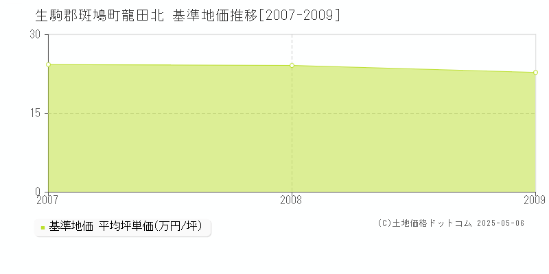 龍田北(生駒郡斑鳩町)の基準地価推移グラフ(坪単価)[2007-2009年]