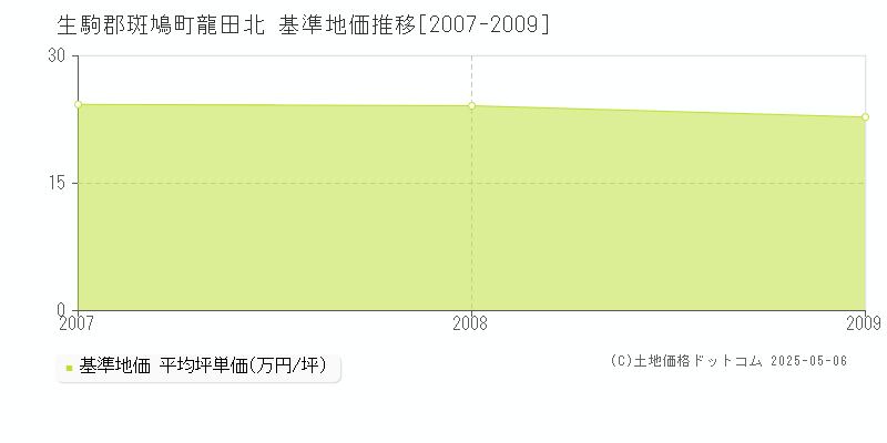 生駒郡斑鳩町龍田北の基準地価推移グラフ 