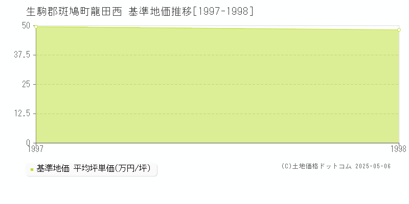 龍田西(生駒郡斑鳩町)の基準地価推移グラフ(坪単価)[1997-1998年]