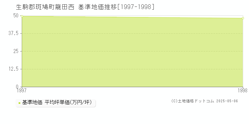 生駒郡斑鳩町龍田西の基準地価推移グラフ 