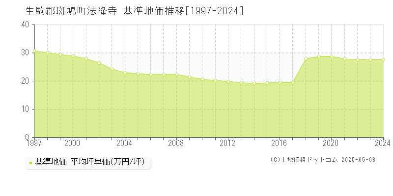 法隆寺(生駒郡斑鳩町)の基準地価推移グラフ(坪単価)[1997-2024年]