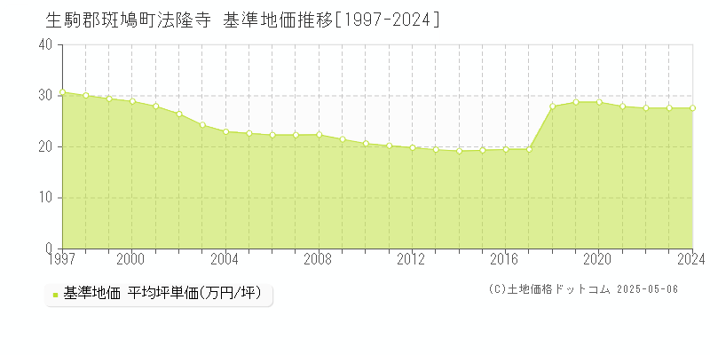 生駒郡斑鳩町法隆寺の基準地価推移グラフ 