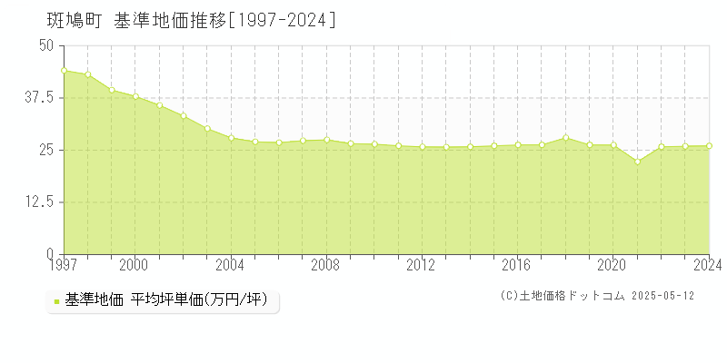 全域(斑鳩町)の基準地価推移グラフ(坪単価)[1997-2024年]