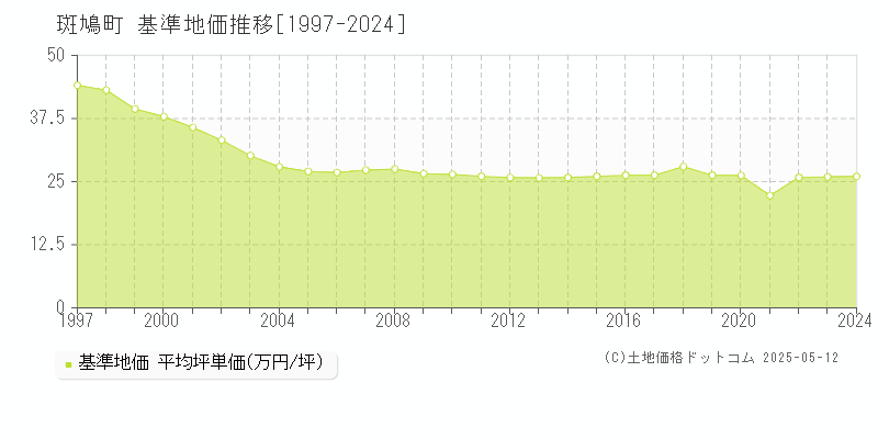 生駒郡斑鳩町全域の基準地価推移グラフ 