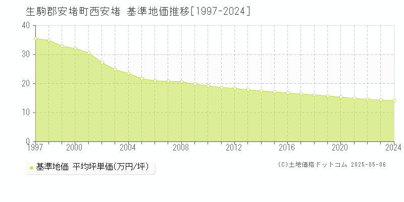 生駒郡安堵町西安堵の基準地価推移グラフ 